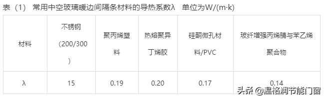 门窗优化策略分析（暖边篇）
