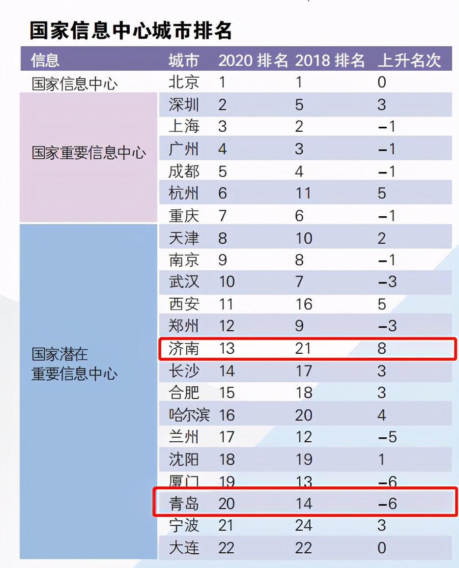 国家中心城市指数出炉 山东“双子星”上榜，济南成绩亮眼