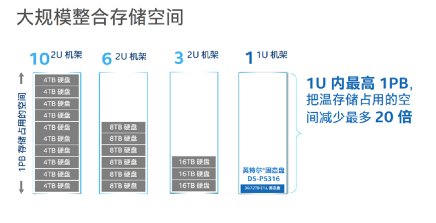 智数时代的海量数据挑战，英特尔SSD有何杀手锏？