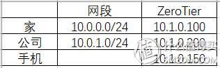 ZeroTier 从此摆脱没有公网IP带来的烦恼，让内网穿透见鬼去吧！