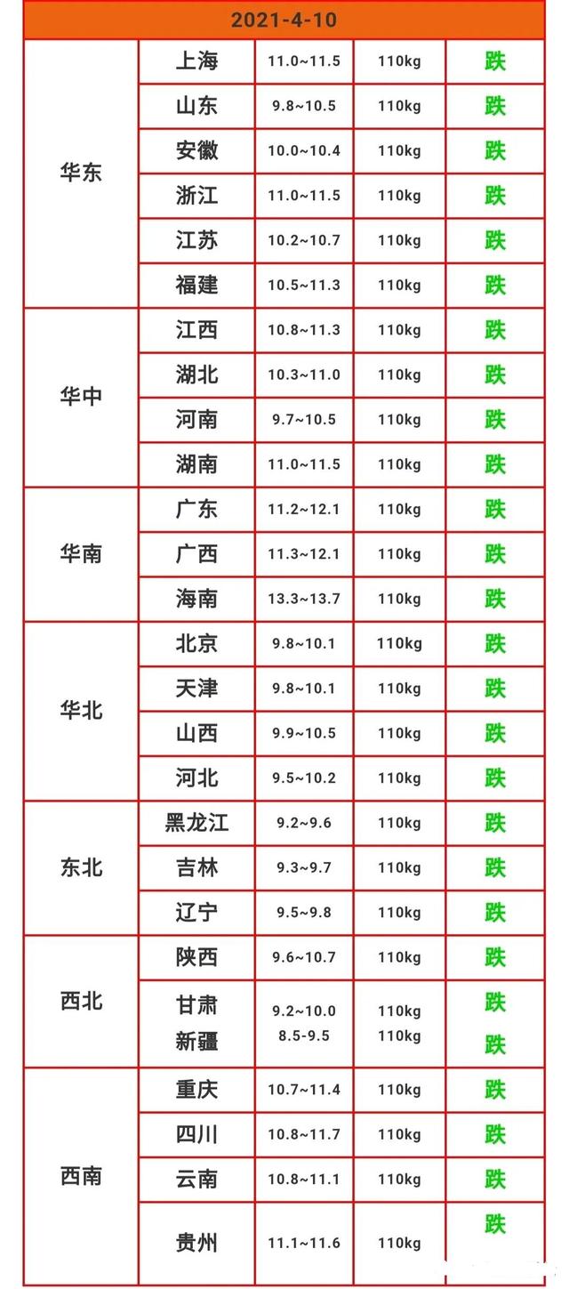 猪价、蛋价“一跌不起”，牛羊行情也伤不起！养殖一片绿是为何？