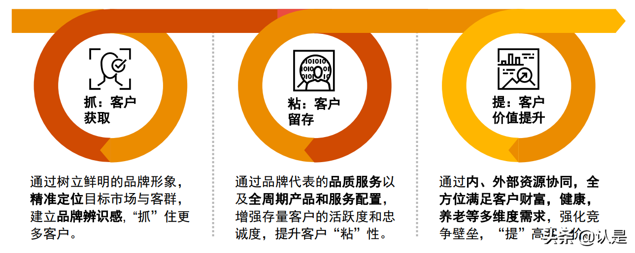全生命周期风险保障经营模式研究报告