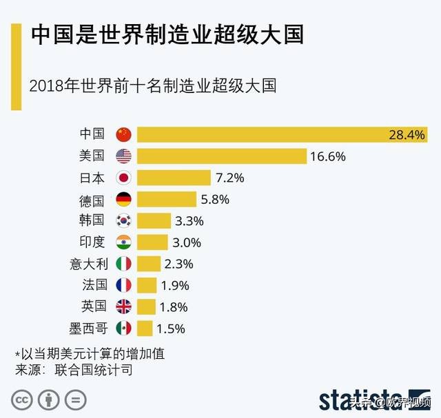 互聯網時代，製造業仍是大頭？ 英媒：中國製造業可怕