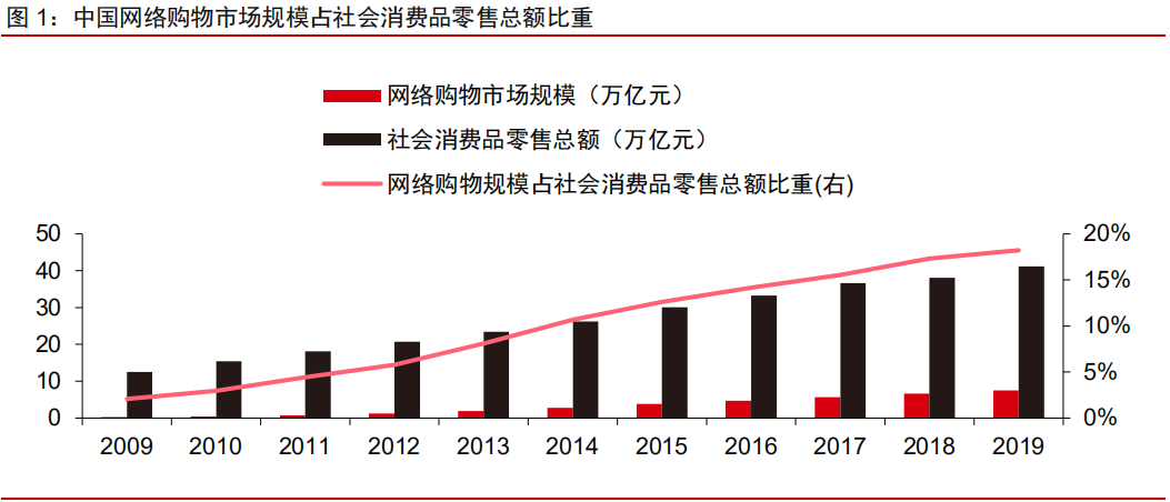 電商SaaS專題研究報告：乘大消費之風(fēng)，推一體化發(fā)展