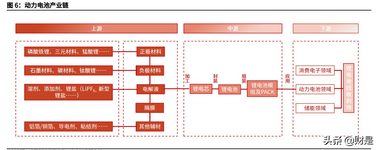 化工材料专题报告：新能源步入快车道，化工材料迎来发展新动能
