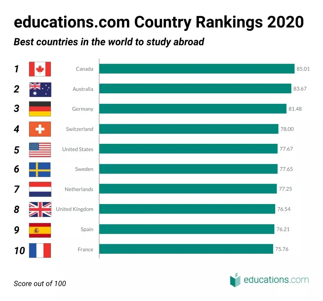 想去英国留学的学生，为什么都先去了与英国比邻的爱尔兰？