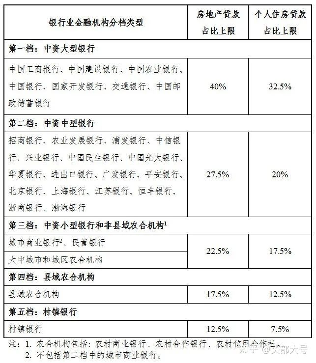 央行又给房地产划了一道红线，房贷政策大变动