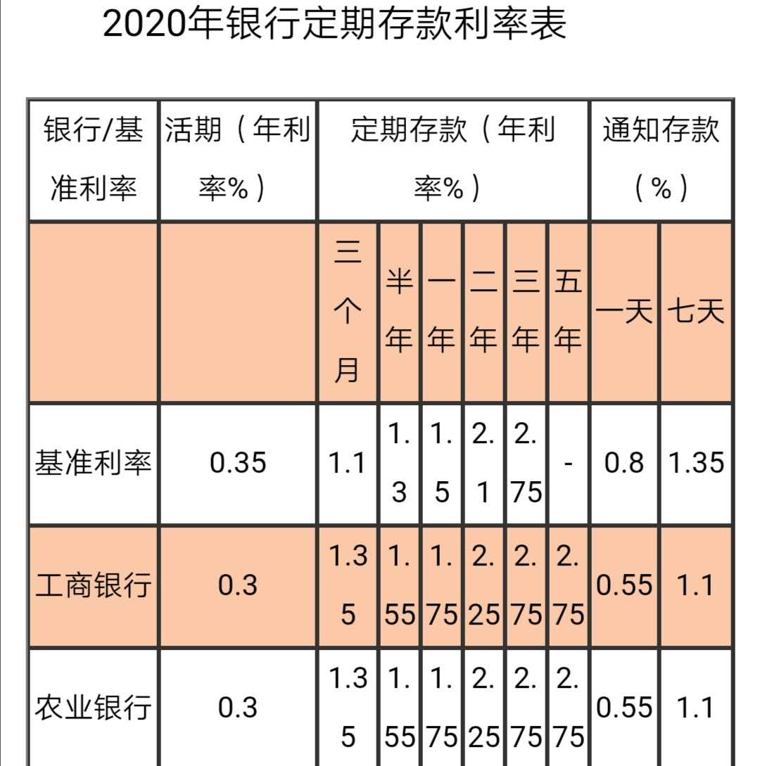 2020年银行最新存款利率，10万元存银行一年定期有多少利息？