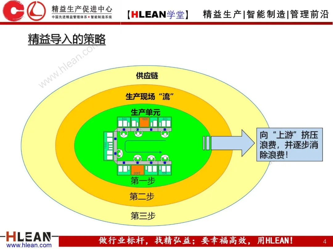 「精益学堂」精益生产线设计