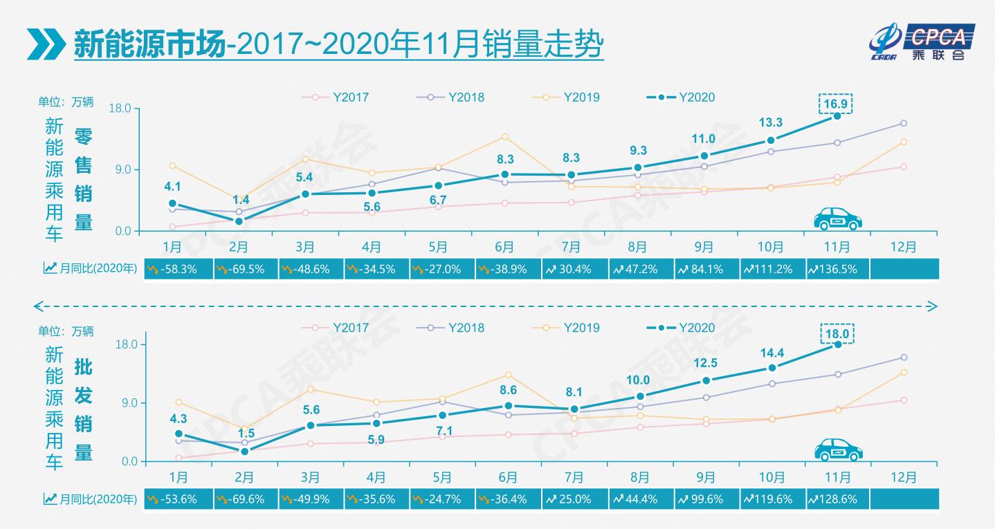 新能源车11月销量增136.5%，五菱、比亚迪、特斯拉占近半