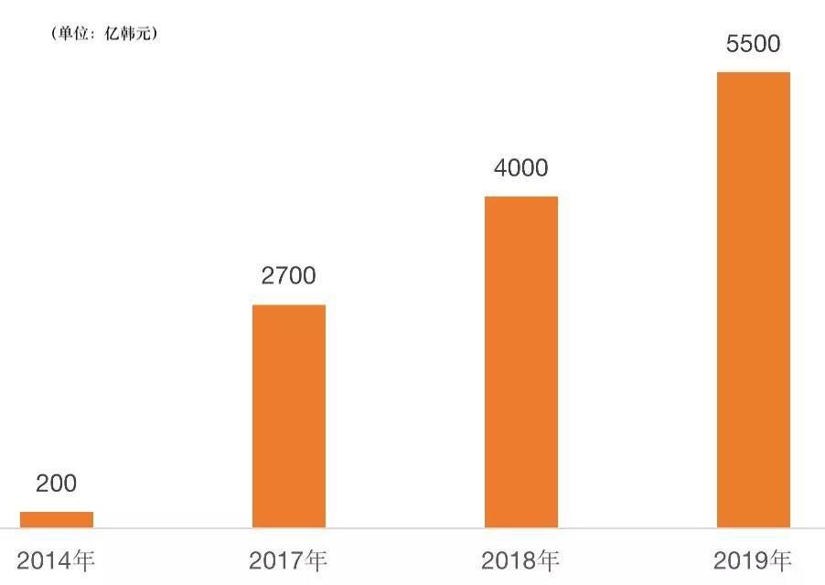 韩国漫画半年销售40亿，角色IP半年收入374亿元