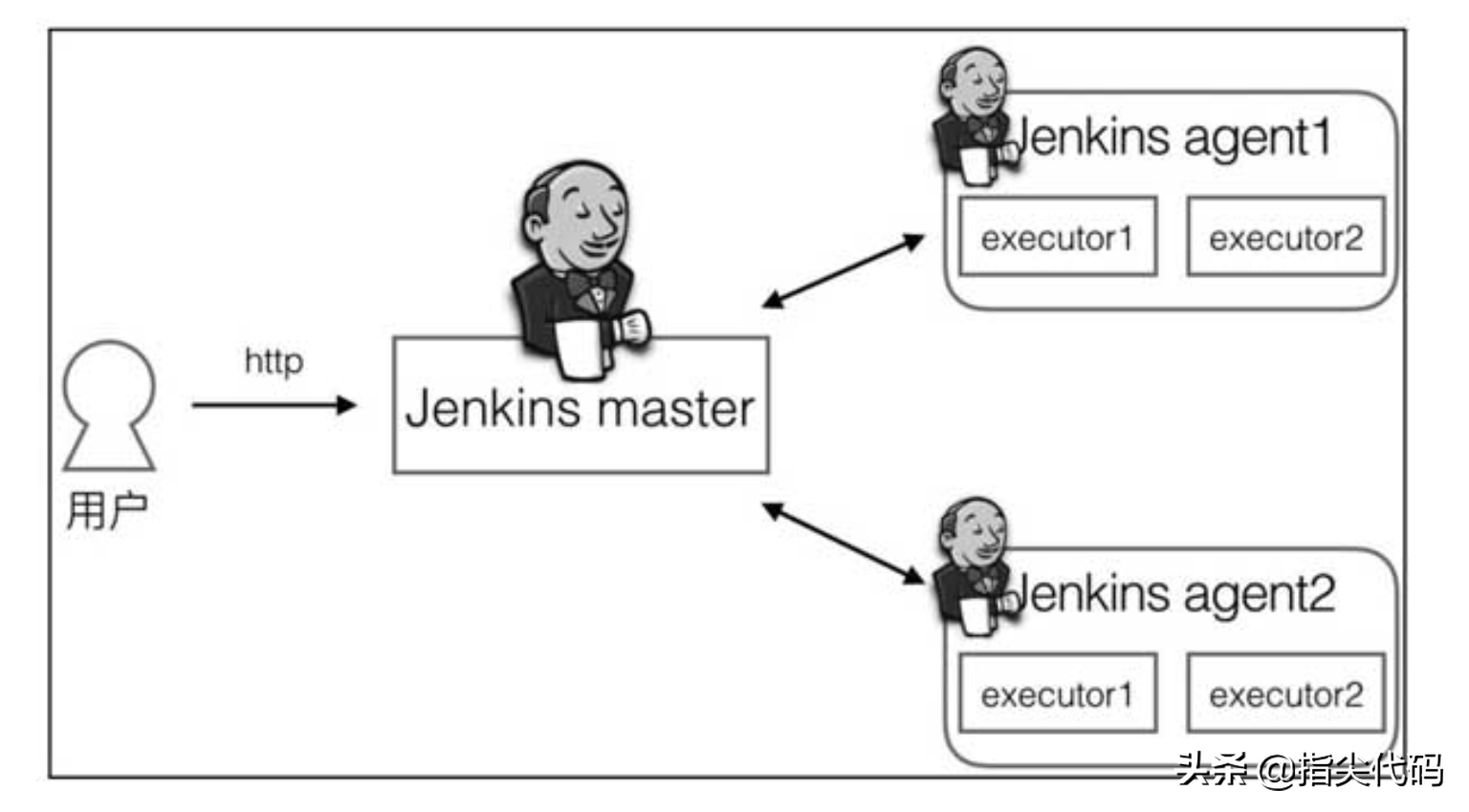 Jenkins 学习笔记