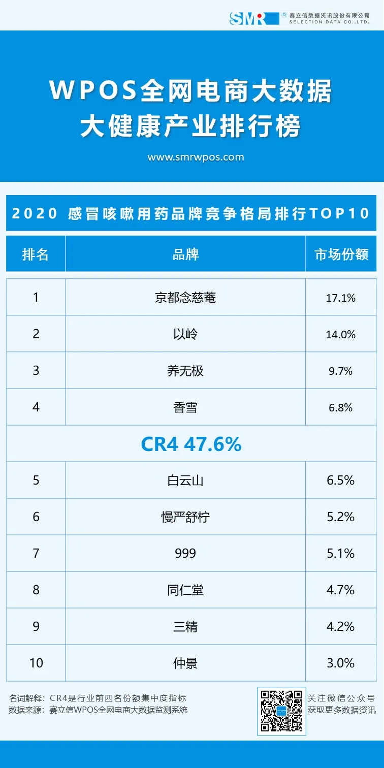 「WPOS全网电商大健康产业数据榜」2020年度电商在售药品榜单发布