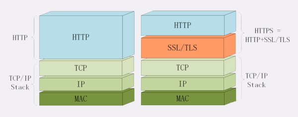 为什么说HTTPS比HTTP安全呢