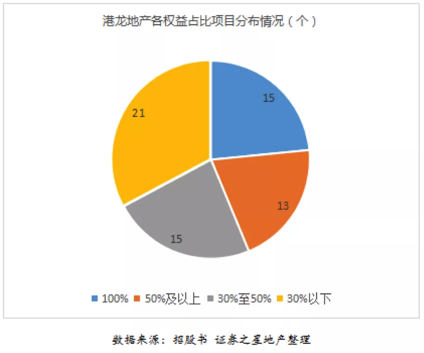 营收暴增近2倍，港龙中国会成为未来地产界黑马吗？