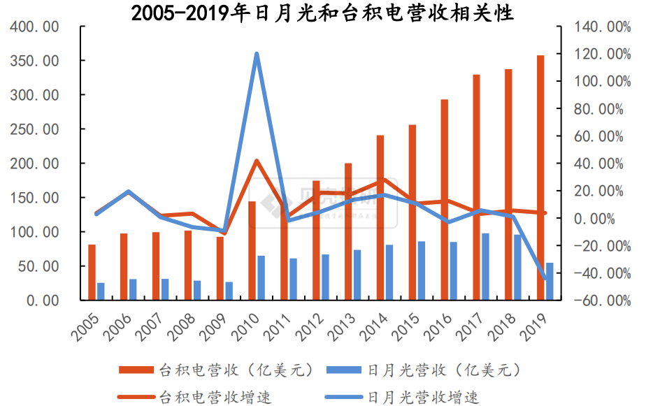 背靠中芯國際，長電科技有望復制"台積電+日月光"發展模式？