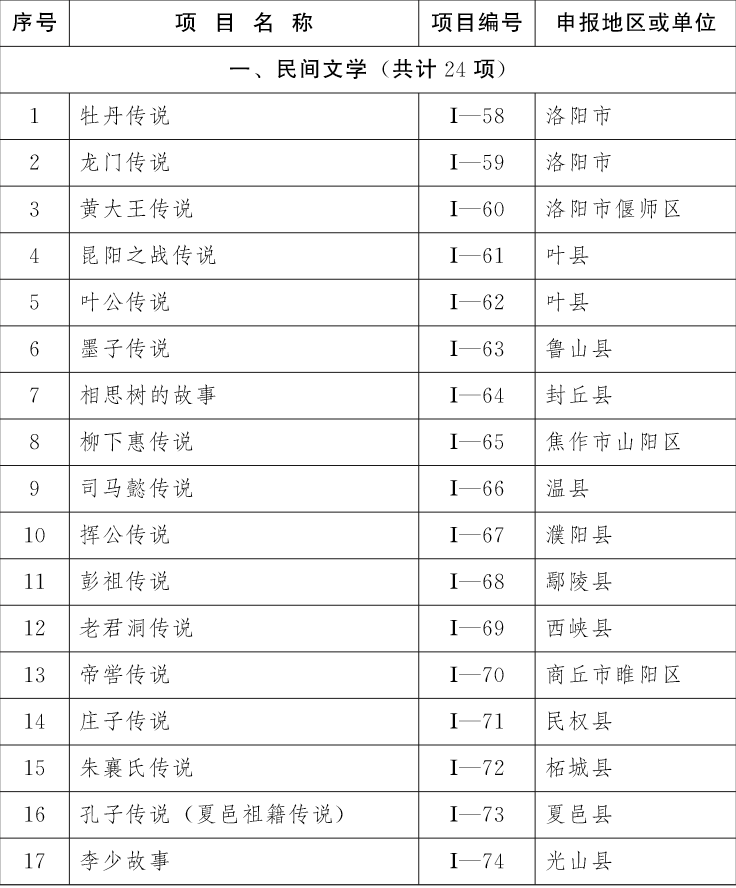 喜訊！第五批非物質(zhì)文化遺產(chǎn)項目名錄公布駐馬店19個項目上榜