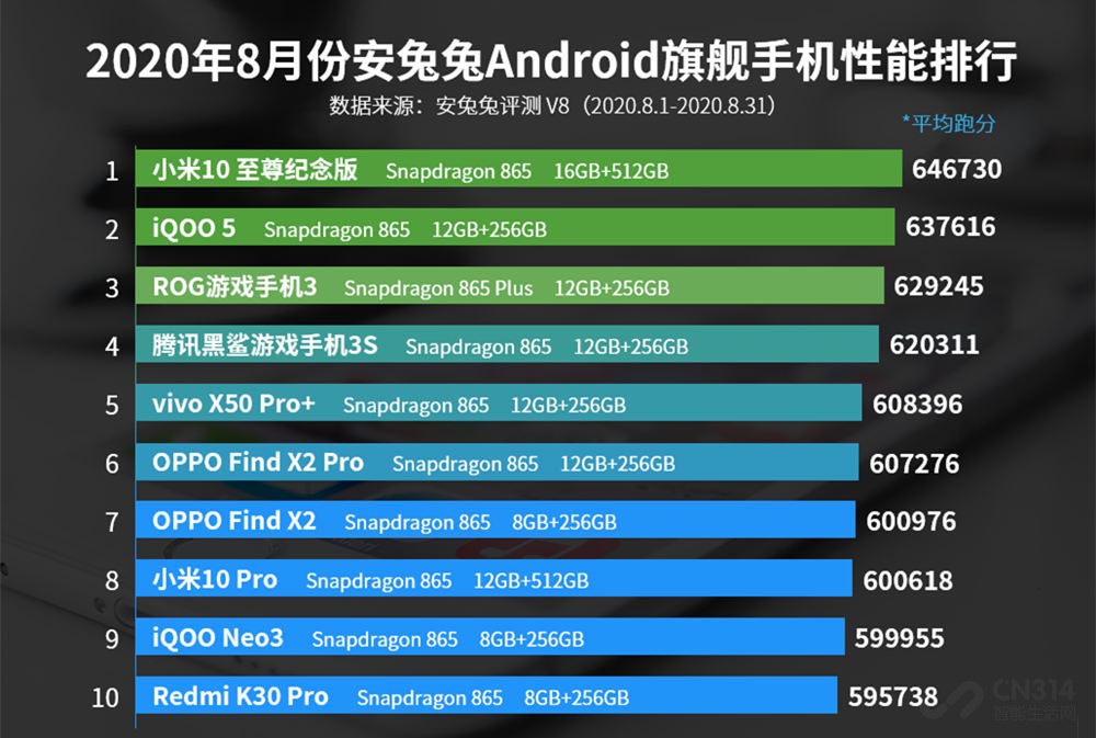 安兔兔排行，16GB小米力压iQOO，若同配置比较谁强呢？