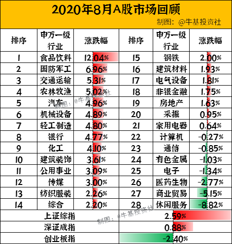科技医药反弹or周期继续补涨？9月投资策略新鲜出炉