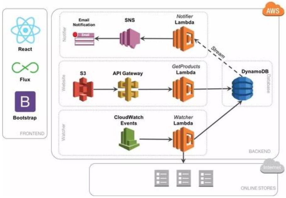 你应该了解的Serverless无服务器架构和应用场景