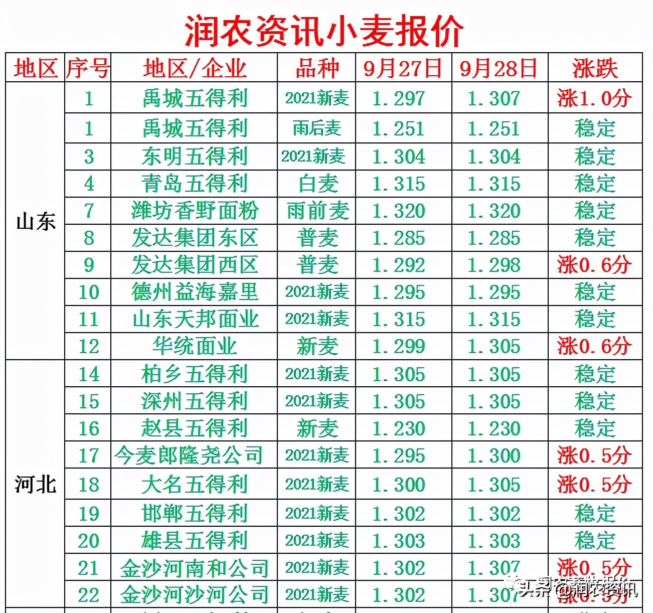 2021年9月28日 跟上玉米的脚步，小麦价格今日上涨偏强