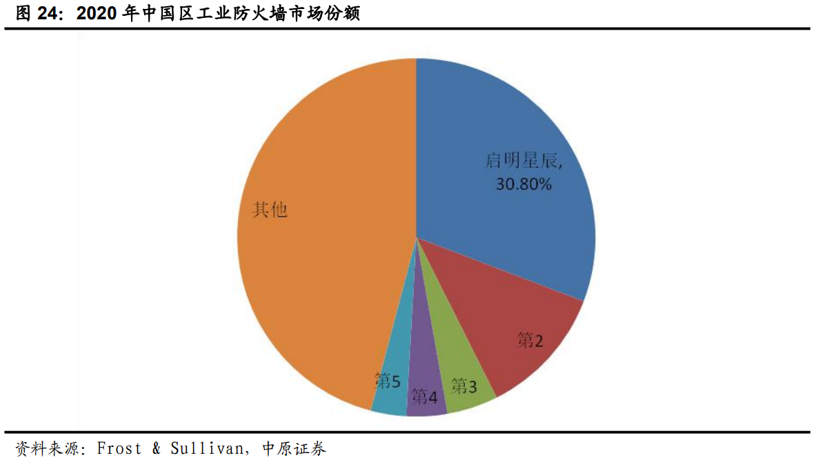 启明星辰专题报告：积极投入迎接发展机遇，多领域加速成长可期