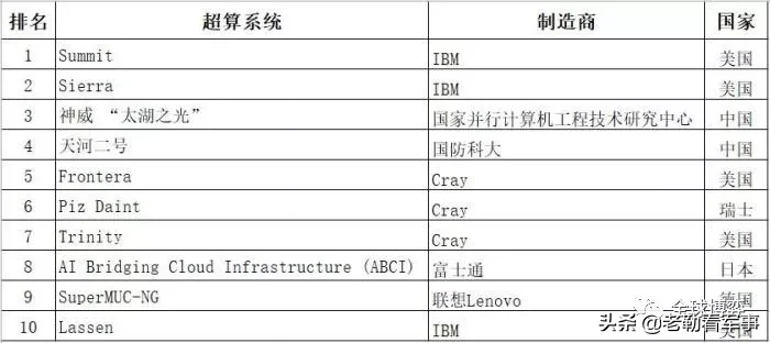 中國(guó)最新式超級(jí)計(jì)算機(jī)有望比目前最強(qiáng)大的美國(guó)計(jì)算機(jī)還要快50倍