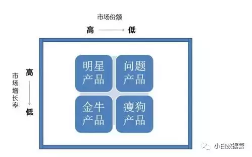 数据分析模型篇—波士顿矩阵