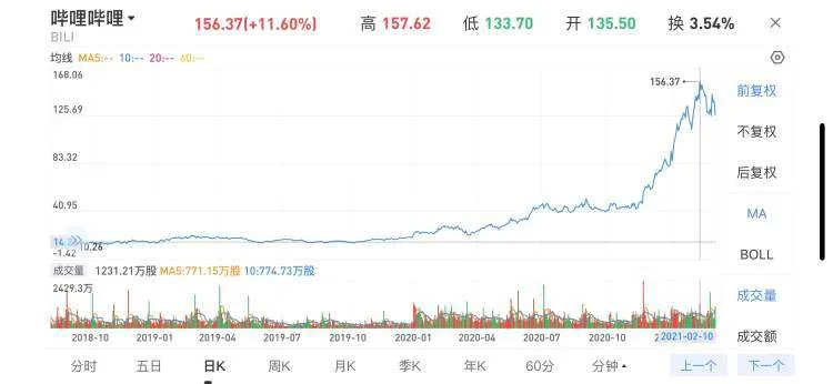 回港上市：B站的估值潜力与未来难题