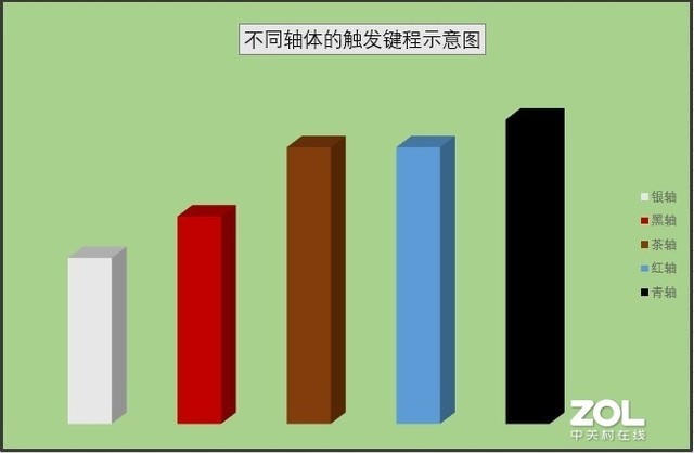 键盘轴的分类有哪些？终于明白了机械键盘各种轴的区别