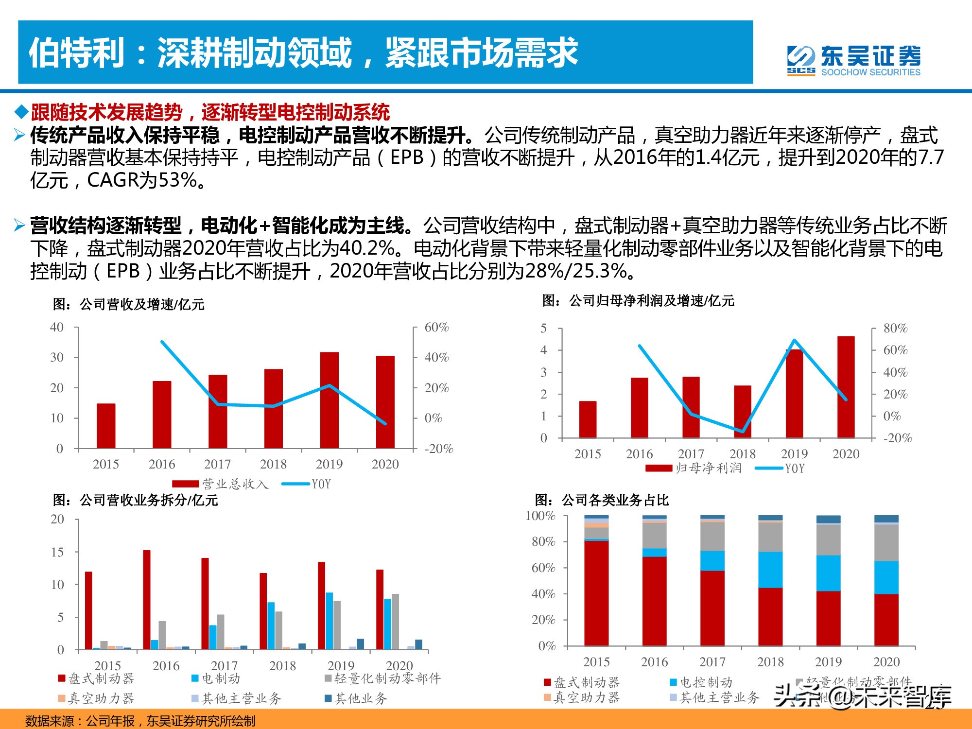 汽车产业专题报告：线控制动加速国产化替代