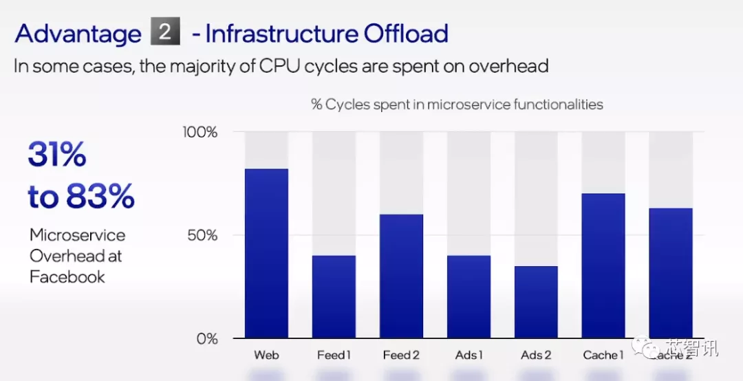 英特尔架构日秀肌肉：全新CPU/GPU/IPU发布，还有1000亿晶体管SoC