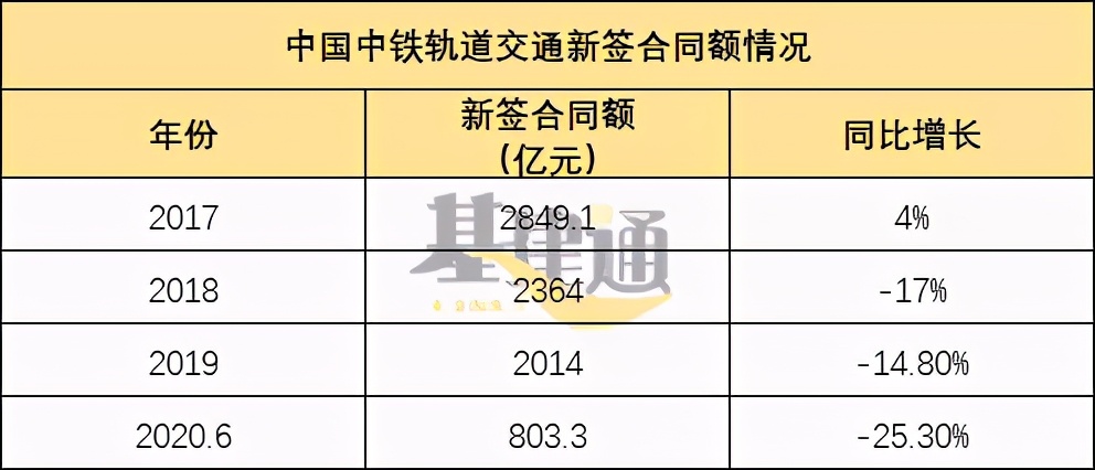 全球最大承包商转战轨道交通，将成增长最快的领域？