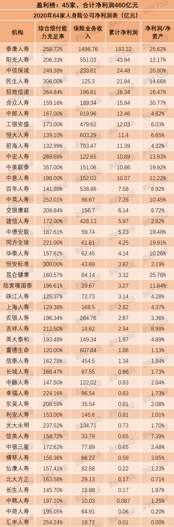 138家非上市产寿险公司合计净利487亿，行业贡献不足20%