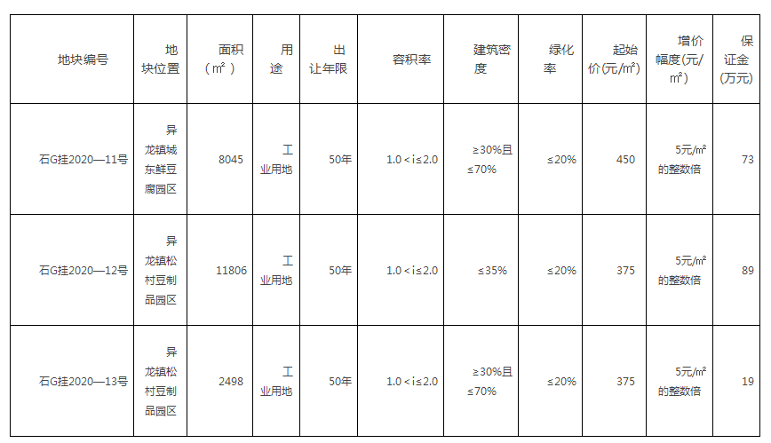 石屏豆腐相关土地出让，33亩收入898万，再现个人买家拿地