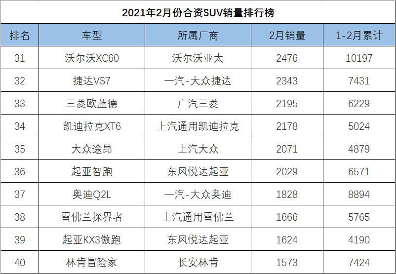2月份<a   >合資SUV銷量</a>排行，本田收獲最大，奧迪Q5L領銜BBA