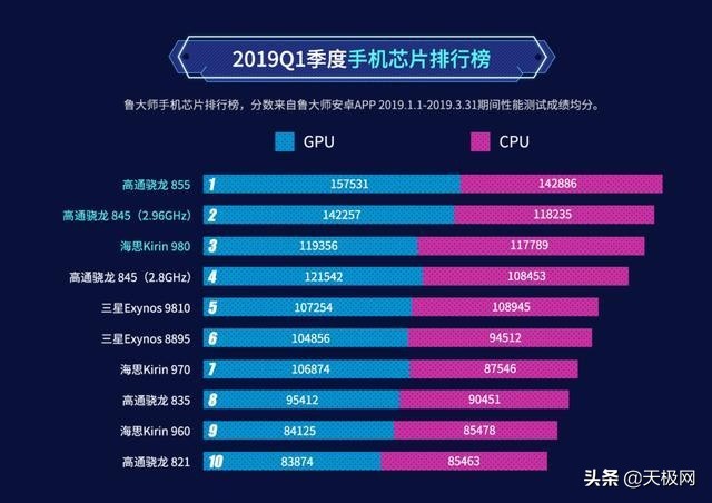 手機芯片排行大洗牌：驍龍865力壓麒麟990，980竟輸給了765G？