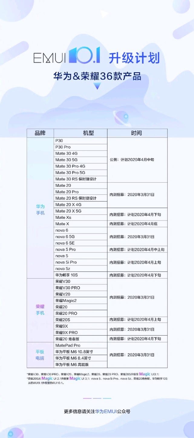 华为公司EMUI10.1再发喜讯，36款型号可获升級，已普及化到18年老款手机上