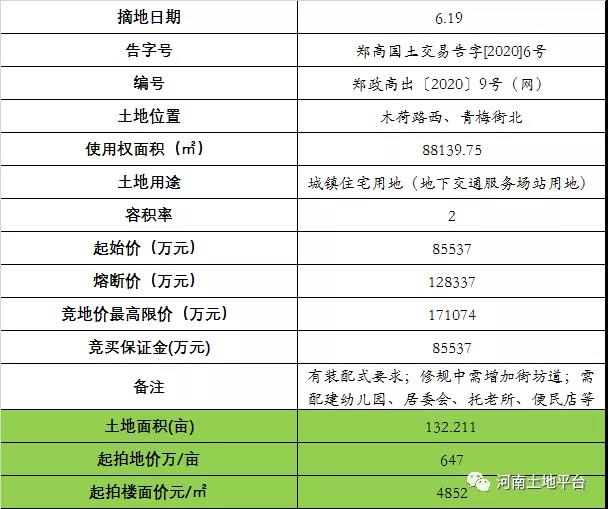 5月郑州土地成交20宗，揽金63.6亿！6月双湖科技城优质地块将入市