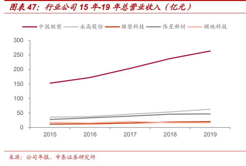 塑料管道产业专题报告：探析龙头企业的成长性