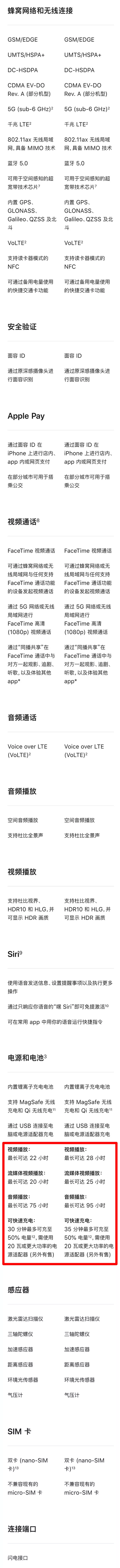 都给大家一一列出来了，4款iPhone13详细对比