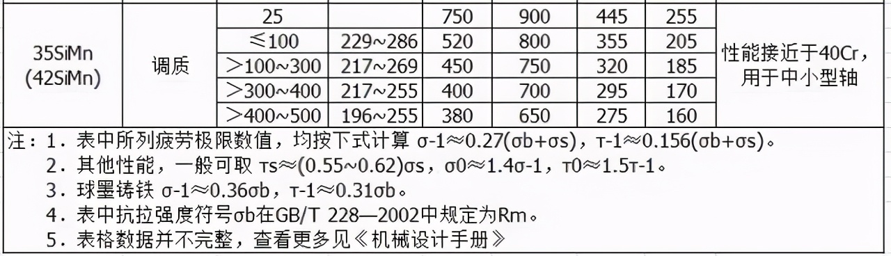 轴系零件设计（上）