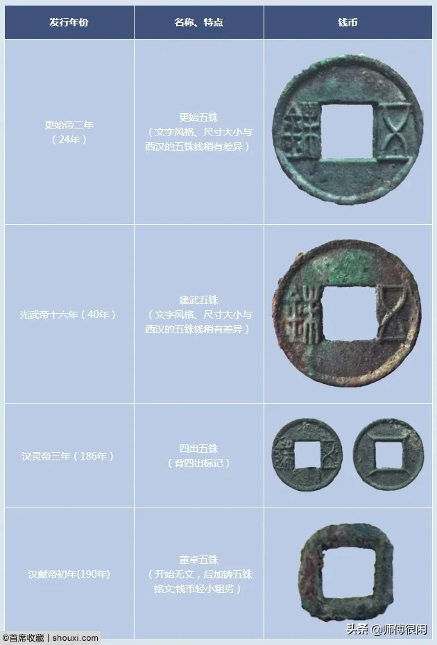 五铢铸行700年时间最长 标志中国古币标准化