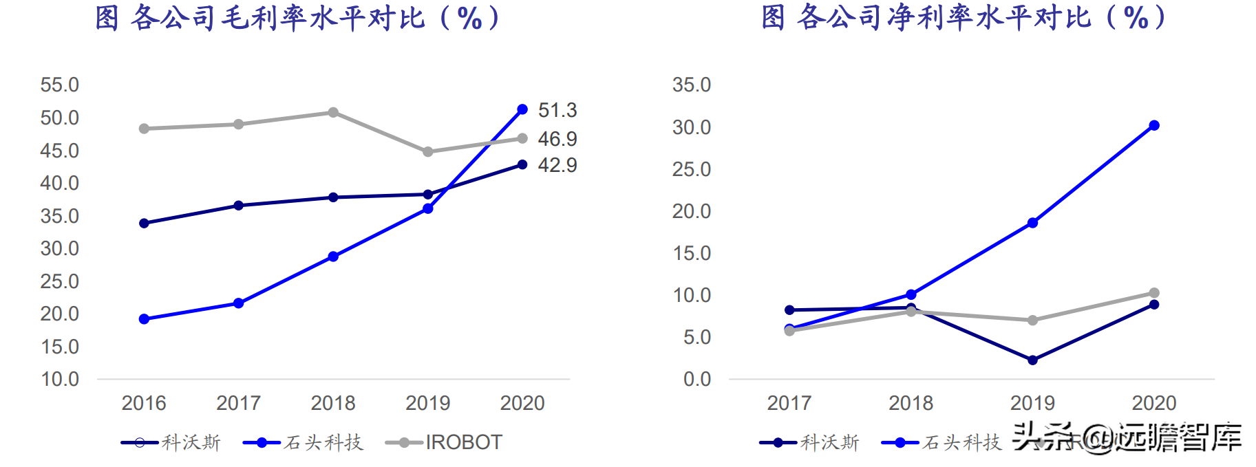 扫地机器人：产品与渠道，iRobot、科沃斯与石头科技对比哪家强？