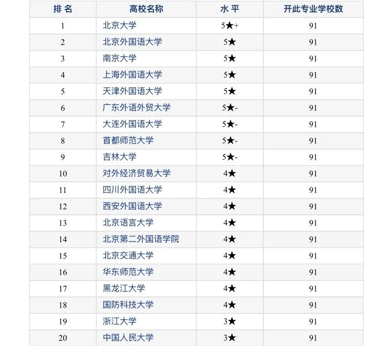 2020-2021小语种专业国内院校排名一览