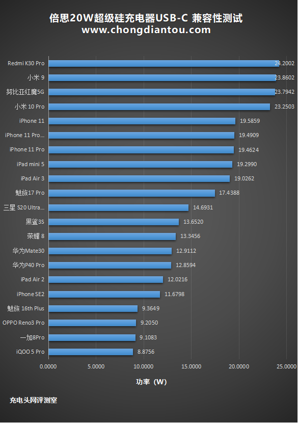 iPhone 12专属：倍思20W超级硅充电器深度评测