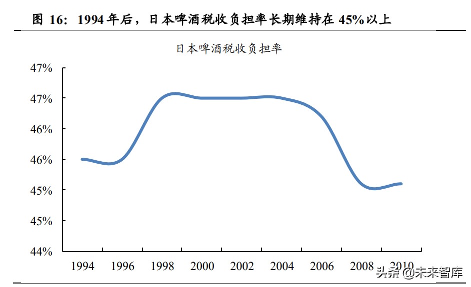 日本啤酒行业专题报告：起伏跌宕，朝日重升