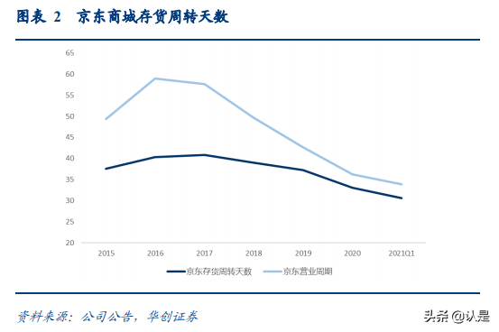 京东物流深度研究报告 京东物流vs亚马逊物流vs顺丰 报告精读 未来智库