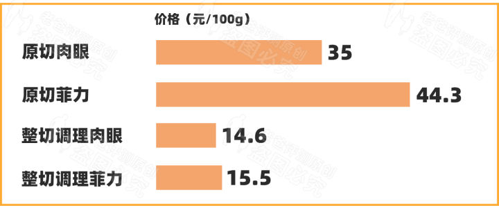 原切和整切的区别是什么，买牛排整切好，还是原切好？