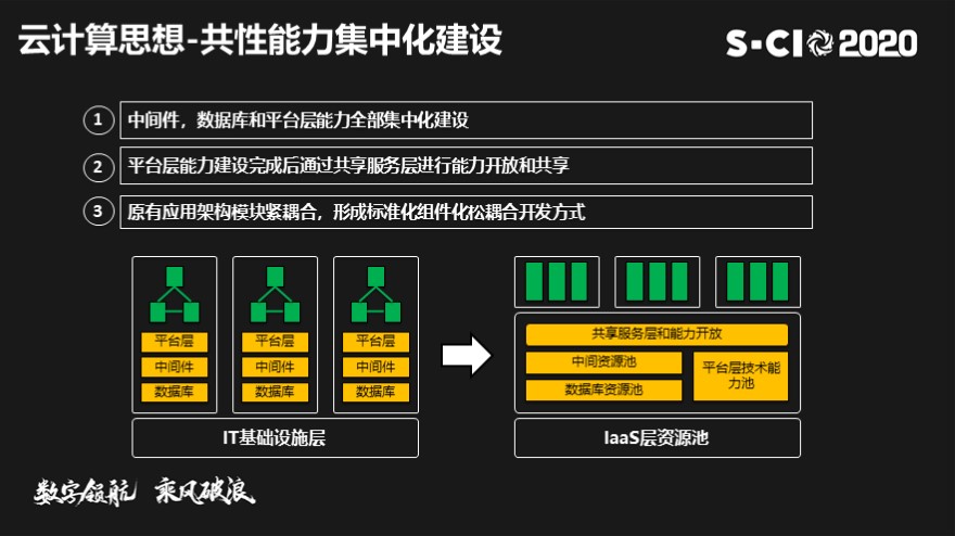 传统IT架构转型-从SOA和微服务到云原生解决方案实践